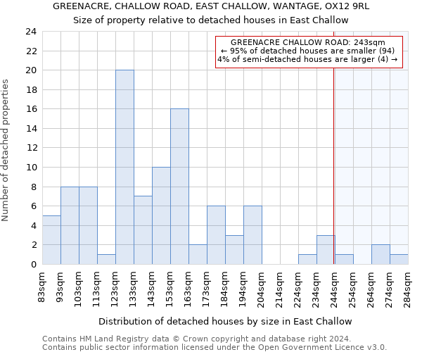 GREENACRE, CHALLOW ROAD, EAST CHALLOW, WANTAGE, OX12 9RL: Size of property relative to detached houses in East Challow