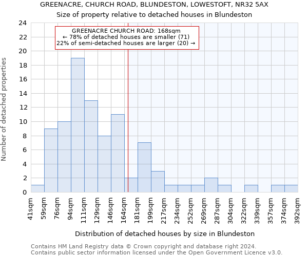 GREENACRE, CHURCH ROAD, BLUNDESTON, LOWESTOFT, NR32 5AX: Size of property relative to detached houses in Blundeston