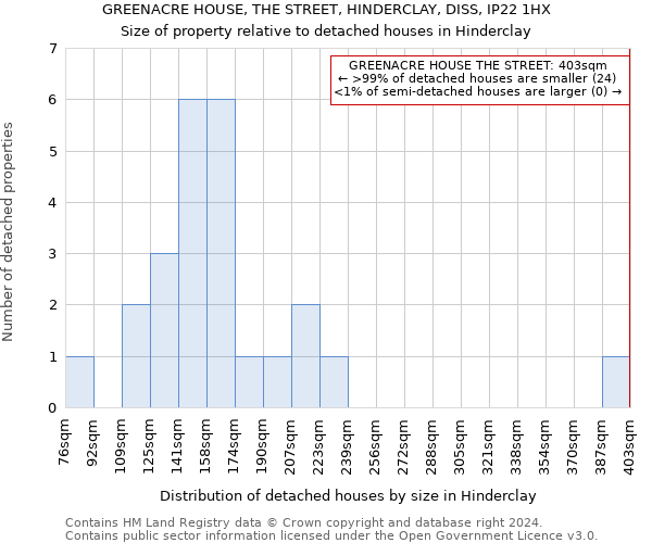 GREENACRE HOUSE, THE STREET, HINDERCLAY, DISS, IP22 1HX: Size of property relative to detached houses in Hinderclay