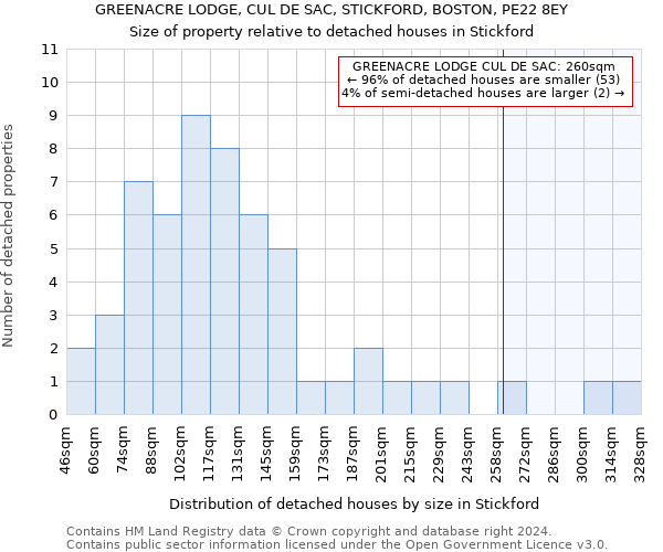 GREENACRE LODGE, CUL DE SAC, STICKFORD, BOSTON, PE22 8EY: Size of property relative to detached houses in Stickford