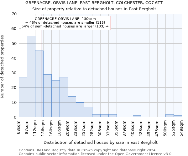 GREENACRE, ORVIS LANE, EAST BERGHOLT, COLCHESTER, CO7 6TT: Size of property relative to detached houses in East Bergholt