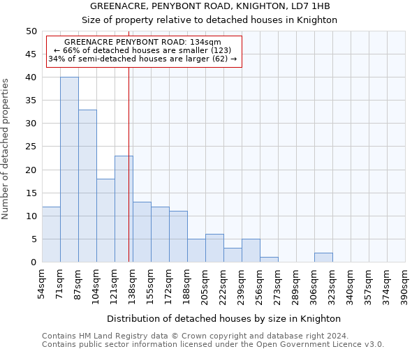 GREENACRE, PENYBONT ROAD, KNIGHTON, LD7 1HB: Size of property relative to detached houses in Knighton