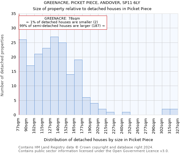 GREENACRE, PICKET PIECE, ANDOVER, SP11 6LY: Size of property relative to detached houses in Picket Piece