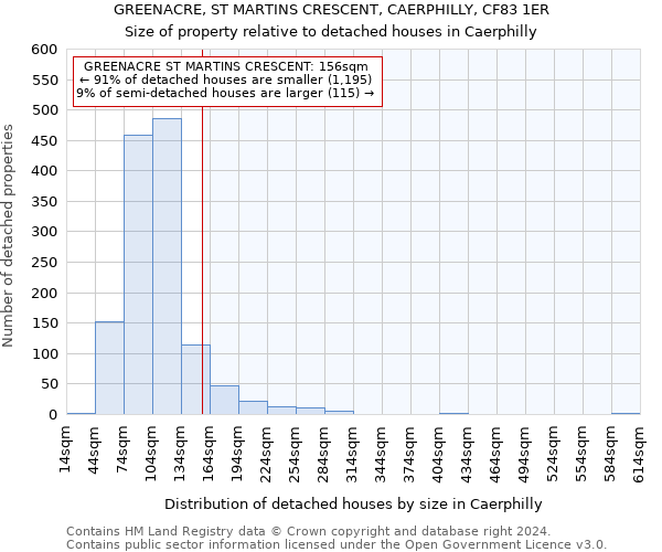 GREENACRE, ST MARTINS CRESCENT, CAERPHILLY, CF83 1ER: Size of property relative to detached houses in Caerphilly