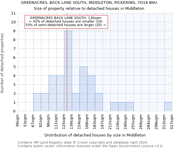 GREENACRES, BACK LANE SOUTH, MIDDLETON, PICKERING, YO18 8NU: Size of property relative to detached houses in Middleton