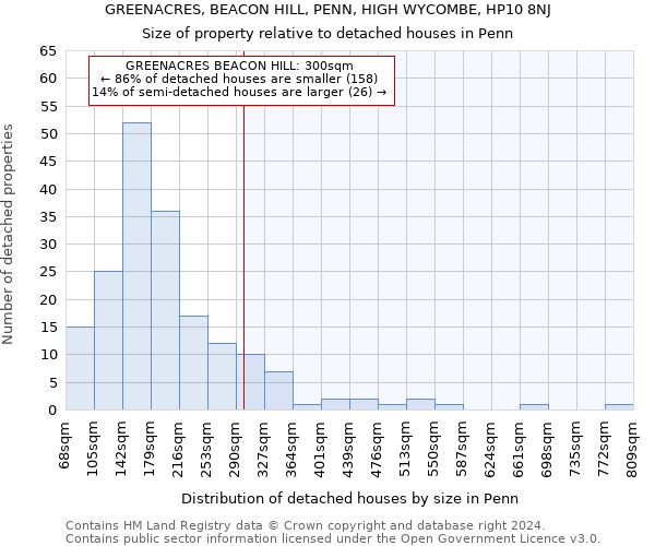 GREENACRES, BEACON HILL, PENN, HIGH WYCOMBE, HP10 8NJ: Size of property relative to detached houses in Penn