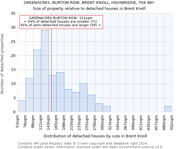 GREENACRES, BURTON ROW, BRENT KNOLL, HIGHBRIDGE, TA9 4BY: Size of property relative to detached houses in Brent Knoll