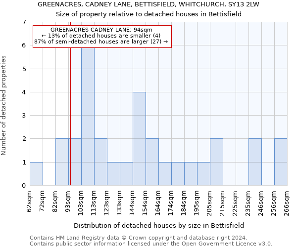 GREENACRES, CADNEY LANE, BETTISFIELD, WHITCHURCH, SY13 2LW: Size of property relative to detached houses in Bettisfield