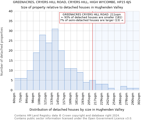 GREENACRES, CRYERS HILL ROAD, CRYERS HILL, HIGH WYCOMBE, HP15 6JS: Size of property relative to detached houses in Hughenden Valley