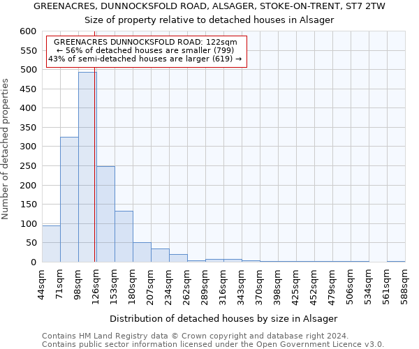 GREENACRES, DUNNOCKSFOLD ROAD, ALSAGER, STOKE-ON-TRENT, ST7 2TW: Size of property relative to detached houses in Alsager