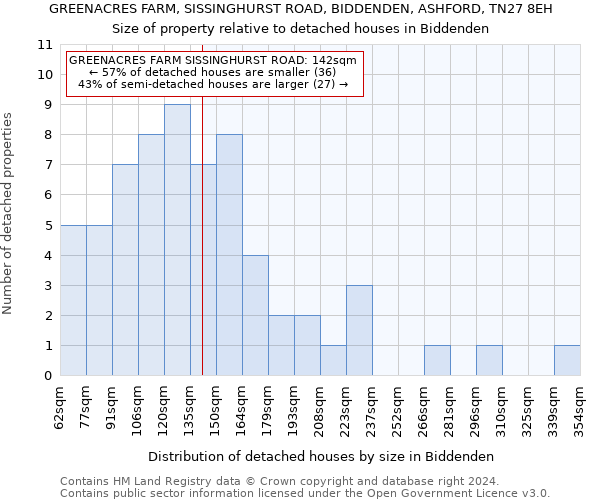 GREENACRES FARM, SISSINGHURST ROAD, BIDDENDEN, ASHFORD, TN27 8EH: Size of property relative to detached houses in Biddenden
