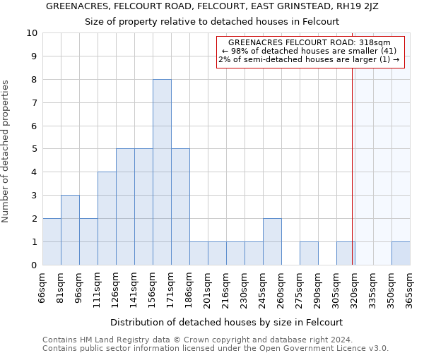 GREENACRES, FELCOURT ROAD, FELCOURT, EAST GRINSTEAD, RH19 2JZ: Size of property relative to detached houses in Felcourt
