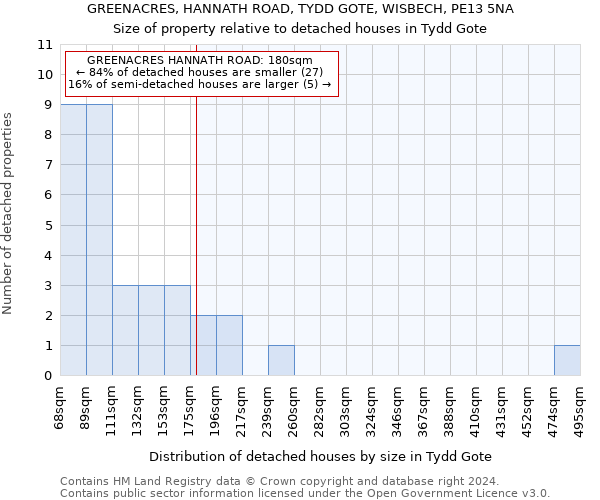 GREENACRES, HANNATH ROAD, TYDD GOTE, WISBECH, PE13 5NA: Size of property relative to detached houses in Tydd Gote