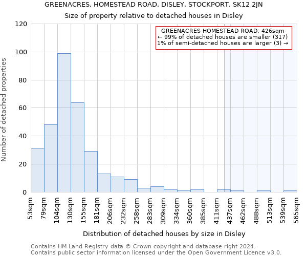 GREENACRES, HOMESTEAD ROAD, DISLEY, STOCKPORT, SK12 2JN: Size of property relative to detached houses in Disley