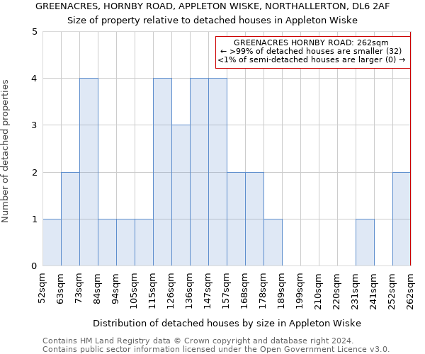 GREENACRES, HORNBY ROAD, APPLETON WISKE, NORTHALLERTON, DL6 2AF: Size of property relative to detached houses in Appleton Wiske