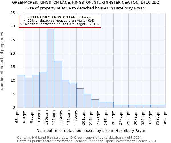 GREENACRES, KINGSTON LANE, KINGSTON, STURMINSTER NEWTON, DT10 2DZ: Size of property relative to detached houses in Hazelbury Bryan