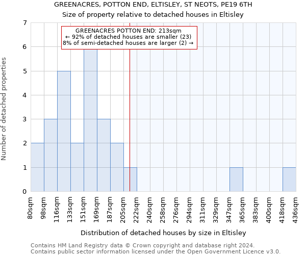 GREENACRES, POTTON END, ELTISLEY, ST NEOTS, PE19 6TH: Size of property relative to detached houses in Eltisley