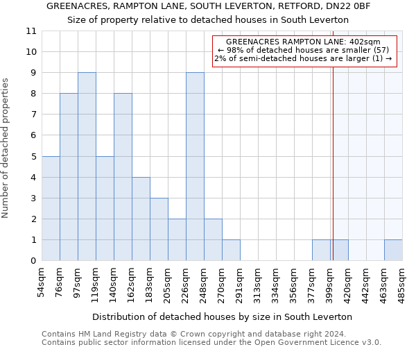 GREENACRES, RAMPTON LANE, SOUTH LEVERTON, RETFORD, DN22 0BF: Size of property relative to detached houses in South Leverton