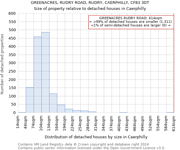 GREENACRES, RUDRY ROAD, RUDRY, CAERPHILLY, CF83 3DT: Size of property relative to detached houses in Caerphilly