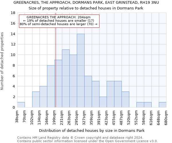 GREENACRES, THE APPROACH, DORMANS PARK, EAST GRINSTEAD, RH19 3NU: Size of property relative to detached houses in Dormans Park