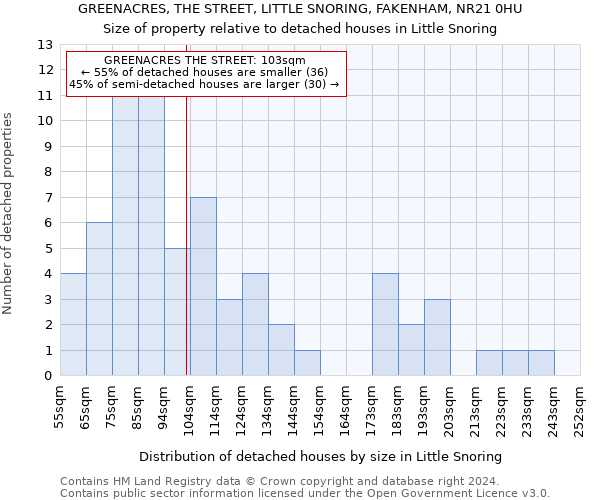 GREENACRES, THE STREET, LITTLE SNORING, FAKENHAM, NR21 0HU: Size of property relative to detached houses in Little Snoring
