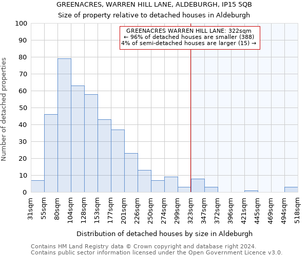 GREENACRES, WARREN HILL LANE, ALDEBURGH, IP15 5QB: Size of property relative to detached houses in Aldeburgh