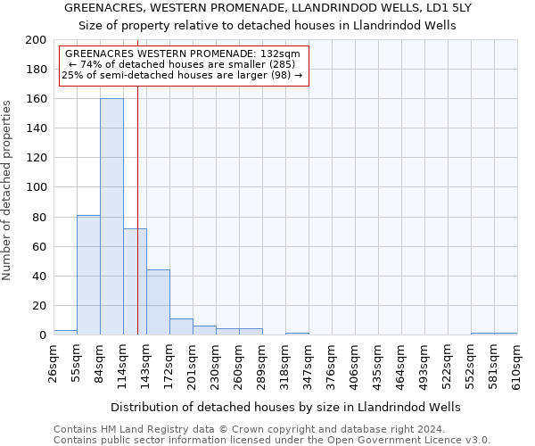 GREENACRES, WESTERN PROMENADE, LLANDRINDOD WELLS, LD1 5LY: Size of property relative to detached houses in Llandrindod Wells