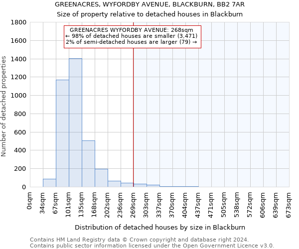 GREENACRES, WYFORDBY AVENUE, BLACKBURN, BB2 7AR: Size of property relative to detached houses in Blackburn