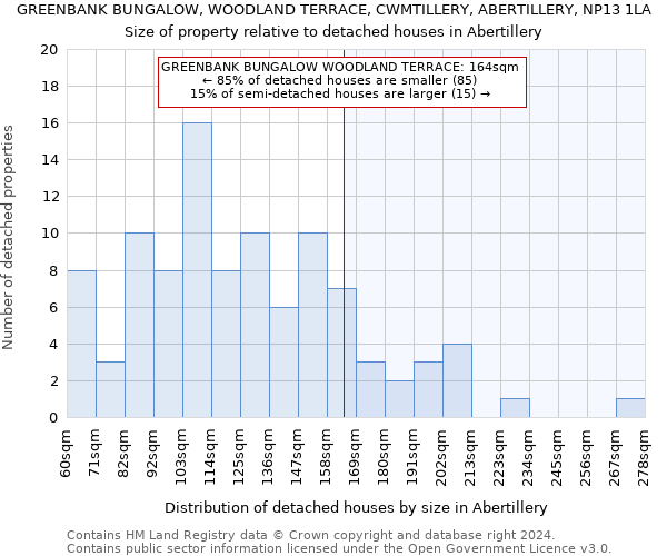 GREENBANK BUNGALOW, WOODLAND TERRACE, CWMTILLERY, ABERTILLERY, NP13 1LA: Size of property relative to detached houses in Abertillery