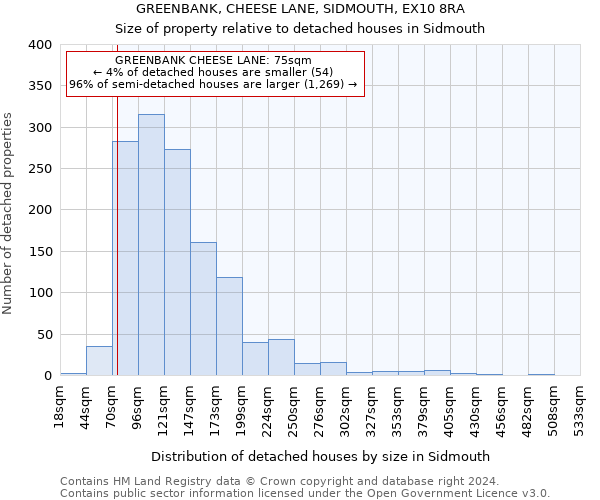 GREENBANK, CHEESE LANE, SIDMOUTH, EX10 8RA: Size of property relative to detached houses in Sidmouth