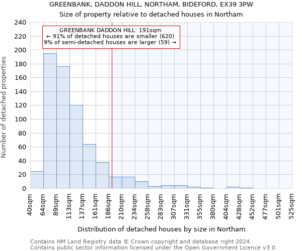 GREENBANK, DADDON HILL, NORTHAM, BIDEFORD, EX39 3PW: Size of property relative to detached houses in Northam