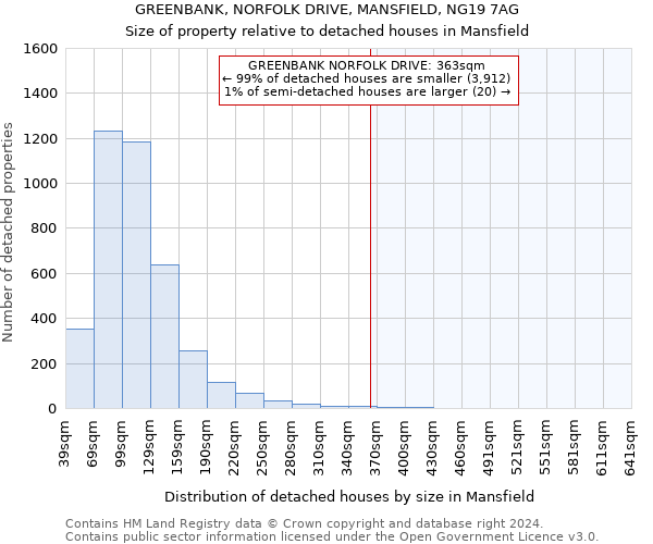 GREENBANK, NORFOLK DRIVE, MANSFIELD, NG19 7AG: Size of property relative to detached houses in Mansfield