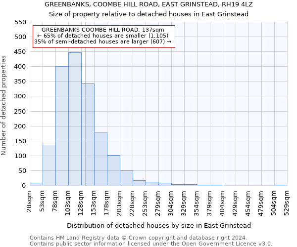 GREENBANKS, COOMBE HILL ROAD, EAST GRINSTEAD, RH19 4LZ: Size of property relative to detached houses in East Grinstead