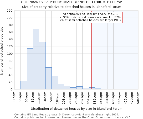 GREENBANKS, SALISBURY ROAD, BLANDFORD FORUM, DT11 7SP: Size of property relative to detached houses in Blandford Forum