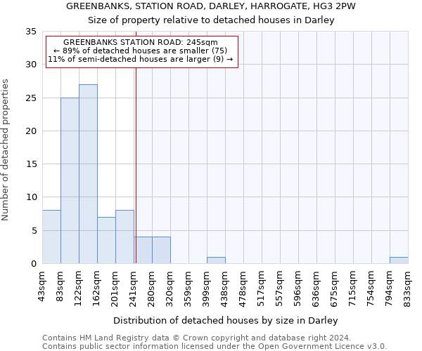 GREENBANKS, STATION ROAD, DARLEY, HARROGATE, HG3 2PW: Size of property relative to detached houses in Darley