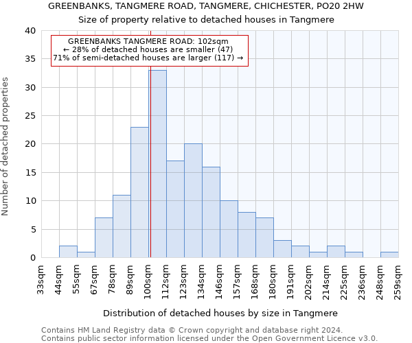 GREENBANKS, TANGMERE ROAD, TANGMERE, CHICHESTER, PO20 2HW: Size of property relative to detached houses in Tangmere