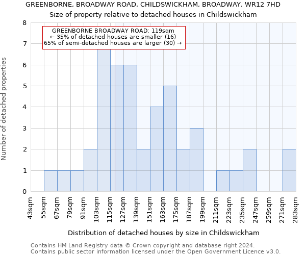 GREENBORNE, BROADWAY ROAD, CHILDSWICKHAM, BROADWAY, WR12 7HD: Size of property relative to detached houses in Childswickham