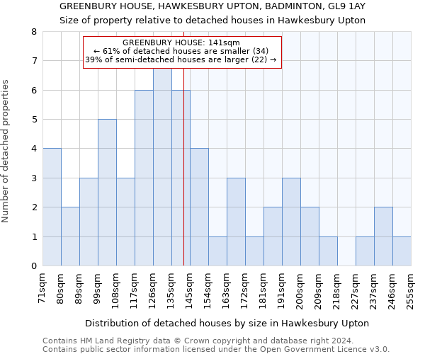 GREENBURY HOUSE, HAWKESBURY UPTON, BADMINTON, GL9 1AY: Size of property relative to detached houses in Hawkesbury Upton