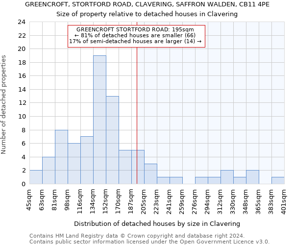 GREENCROFT, STORTFORD ROAD, CLAVERING, SAFFRON WALDEN, CB11 4PE: Size of property relative to detached houses in Clavering