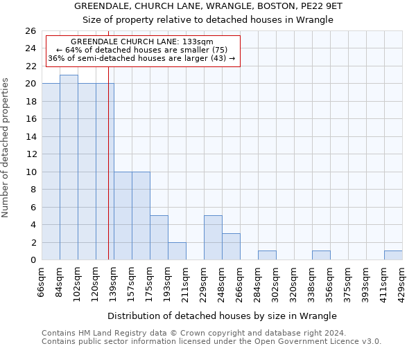 GREENDALE, CHURCH LANE, WRANGLE, BOSTON, PE22 9ET: Size of property relative to detached houses in Wrangle