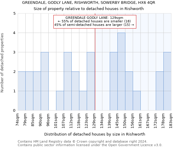 GREENDALE, GODLY LANE, RISHWORTH, SOWERBY BRIDGE, HX6 4QR: Size of property relative to detached houses in Rishworth