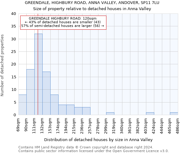 GREENDALE, HIGHBURY ROAD, ANNA VALLEY, ANDOVER, SP11 7LU: Size of property relative to detached houses in Anna Valley