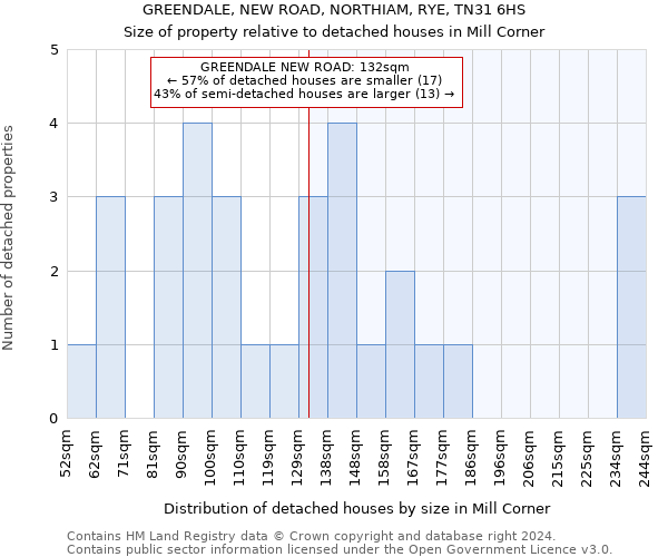 GREENDALE, NEW ROAD, NORTHIAM, RYE, TN31 6HS: Size of property relative to detached houses in Mill Corner