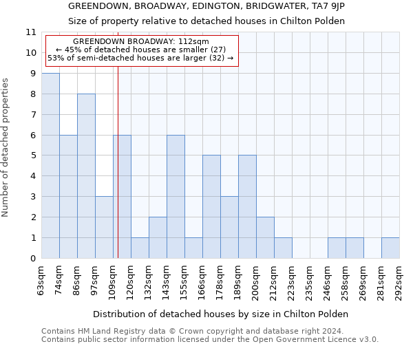 GREENDOWN, BROADWAY, EDINGTON, BRIDGWATER, TA7 9JP: Size of property relative to detached houses in Chilton Polden
