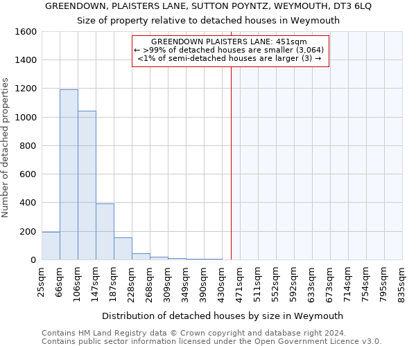GREENDOWN, PLAISTERS LANE, SUTTON POYNTZ, WEYMOUTH, DT3 6LQ: Size of property relative to detached houses in Weymouth