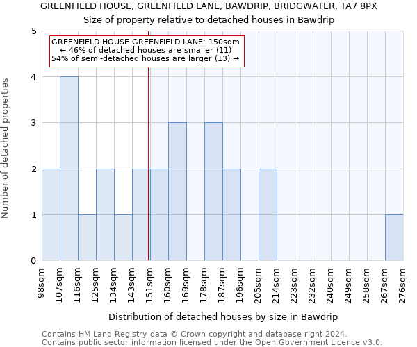 GREENFIELD HOUSE, GREENFIELD LANE, BAWDRIP, BRIDGWATER, TA7 8PX: Size of property relative to detached houses in Bawdrip
