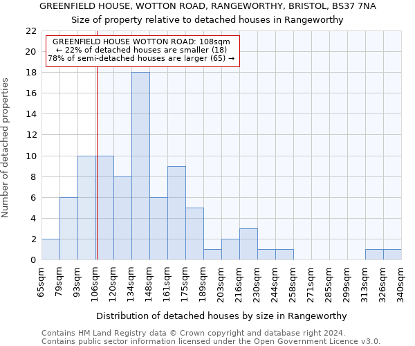 GREENFIELD HOUSE, WOTTON ROAD, RANGEWORTHY, BRISTOL, BS37 7NA: Size of property relative to detached houses in Rangeworthy