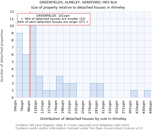 GREENFIELDS, ALMELEY, HEREFORD, HR3 6LH: Size of property relative to detached houses in Almeley