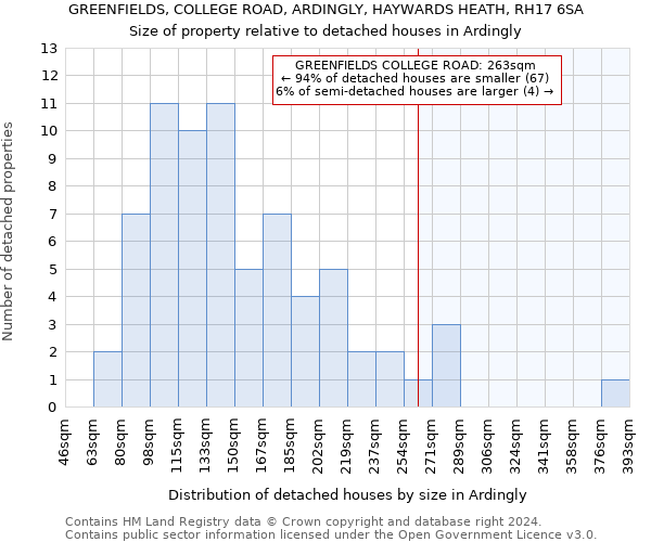 GREENFIELDS, COLLEGE ROAD, ARDINGLY, HAYWARDS HEATH, RH17 6SA: Size of property relative to detached houses in Ardingly