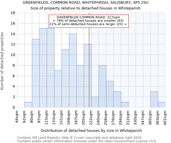 GREENFIELDS, COMMON ROAD, WHITEPARISH, SALISBURY, SP5 2SU: Size of property relative to detached houses in Whiteparish